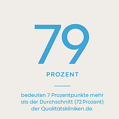 79 Prozent bedeuten 7 Prozentpunkte mehr als der Durchschnitt (72 Prozent) der Qualitätskliniken.de.